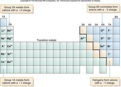 Periodic table showing common ion charges