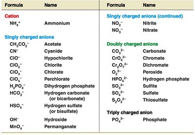 Table of common polyatomic ions