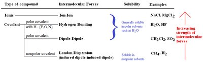 Table of intermolecular forces and solubility