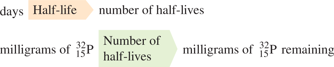 Half-life calculation flow for P-32