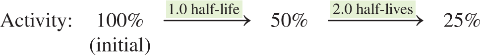 Activity decrease over half-lives for C-14