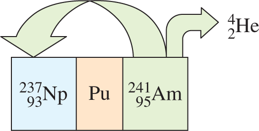 Alpha decay of Am-241 to Np-237 and He-4