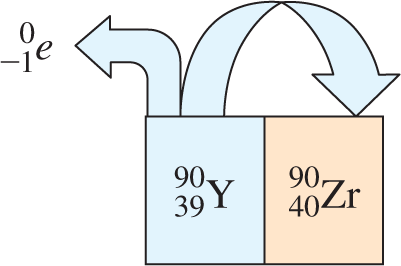 Beta decay of Y-90 to Zr-90 and electron emission
