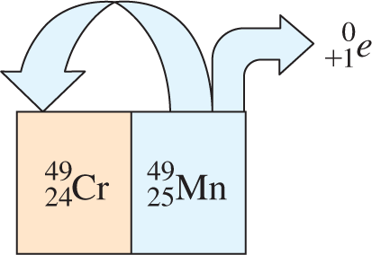 Positron emission from Mn-49 to Cr-49