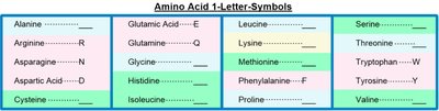 Amino Acid 1-Letter Symbols Table