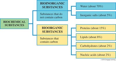 Classification of biochemical substances