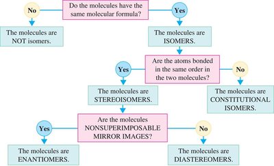 D- and L- isomers of a carbohydrate