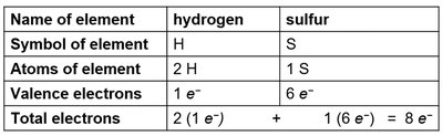 Lewis structure of H2S