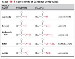 Table of carbonyl compounds