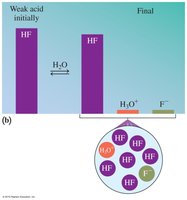 Weak acid dissociation