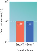 Neutral solution concentrations