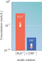 Acidic solution concentrations