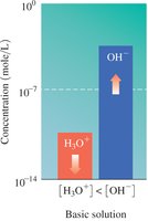 Basic solution concentrations