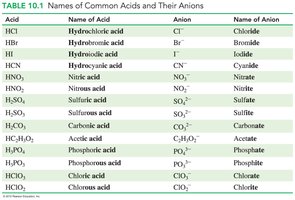 Table of common acids and their anions