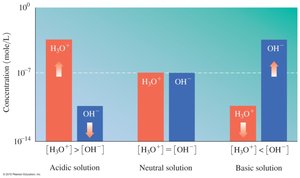 Comparison of [H3O+] and [OH-]
