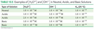 Neutral, basic, and acidic solutions