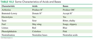 Table of characteristics of acids and bases