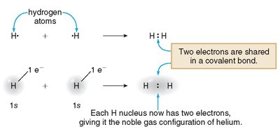 Formation of a covalent bond between two hydrogen atoms