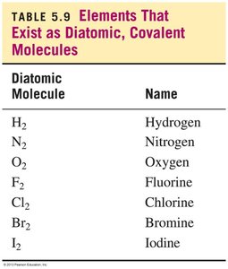 Table of diatomic elements