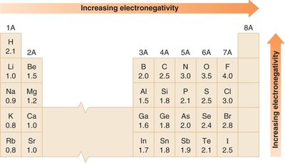 Electronegativity trend in the periodic table
