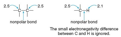 Bond polarity and electronegativity difference