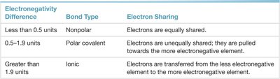 Table of electronegativity difference and bond type