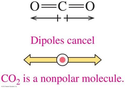 CO2 is a nonpolar molecule