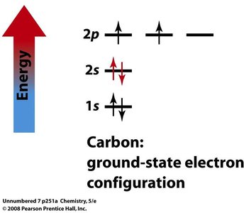 Hybridization and electronic structure