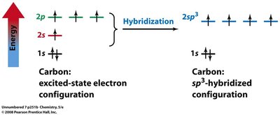 Formation of four equivalent bonds in methane