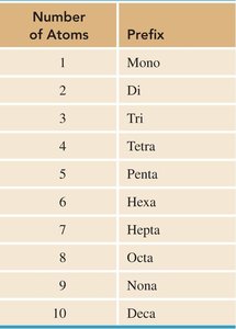 Prefixes for naming covalent compounds