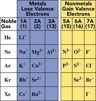 Table of monatomic ions and their nearest noble gases