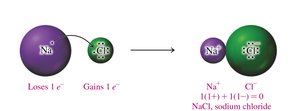Diagram showing charge balance in NaCl formation