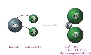 Diagram showing charge balance in MgCl2 formation