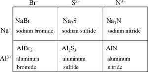 Table of formulas and names for common ionic compounds