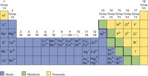 Periodic table showing common ion charges
