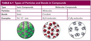 Table of types of particles and bonds in compounds