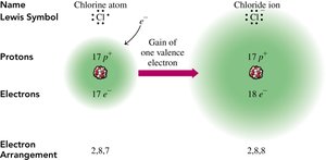 Chlorine atom gaining one electron to form Cl- ion