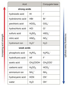 Table of strong and weak acids and their conjugate bases