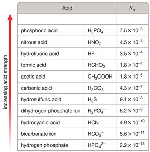 Table of Ka values for selected weak acids