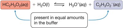 Buffer equilibrium with equal amounts of weak acid and conjugate base