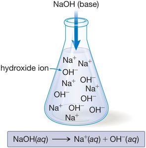 Dissociation of NaOH in water to form Na+ and OH- ions