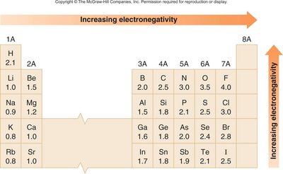 Electronegativity values on the periodic table