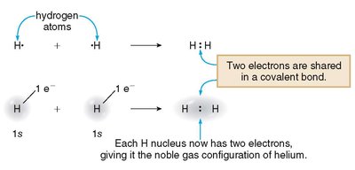 Formation of a covalent bond between two hydrogen atoms