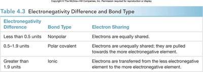 Table of electronegativity difference and bond type