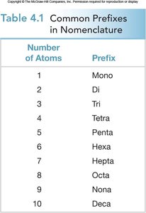 Table of common prefixes in nomenclature