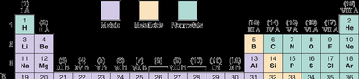 Periodic table highlighting groups and expected bonds