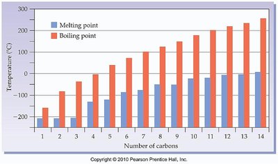 Boiling and melting points vs. number of carbons