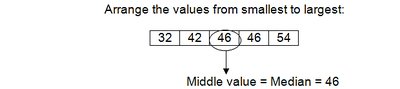 Median in ordered data