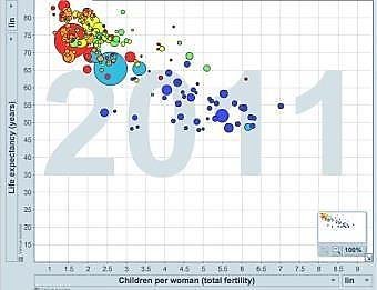 Scatterplot of life expectancy vs fertility