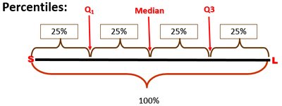 Five-number summary